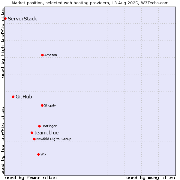 Market position of team.blue vs. GitHub vs. ServerStack