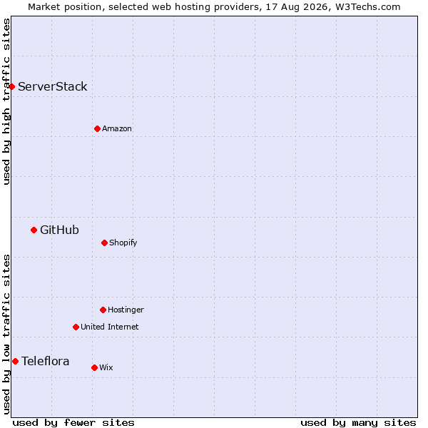 Market position of GitHub vs. Teleflora vs. ServerStack