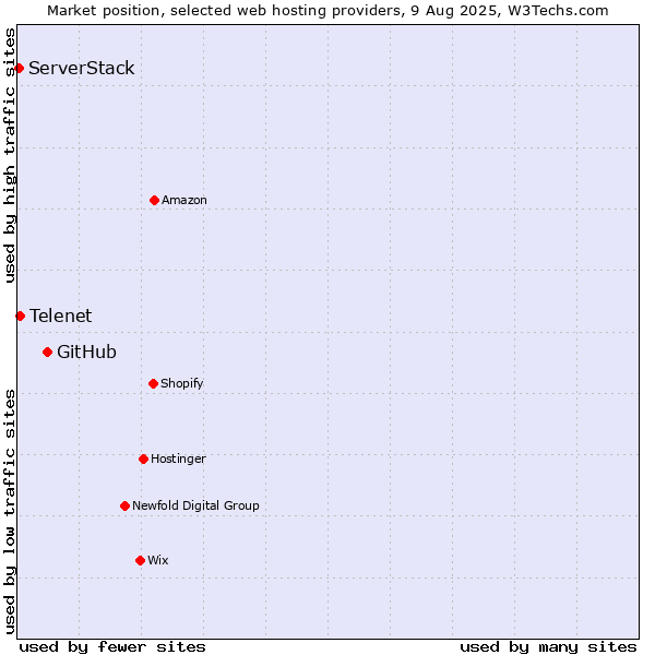 Market position of GitHub vs. Telenet vs. ServerStack