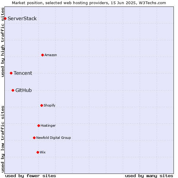 Market position of GitHub vs. Tencent vs. ServerStack