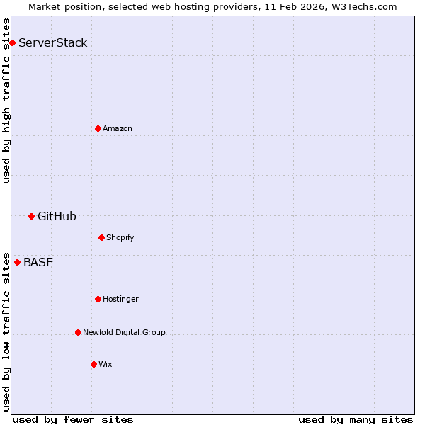 Market position of GitHub vs. BASE vs. ServerStack