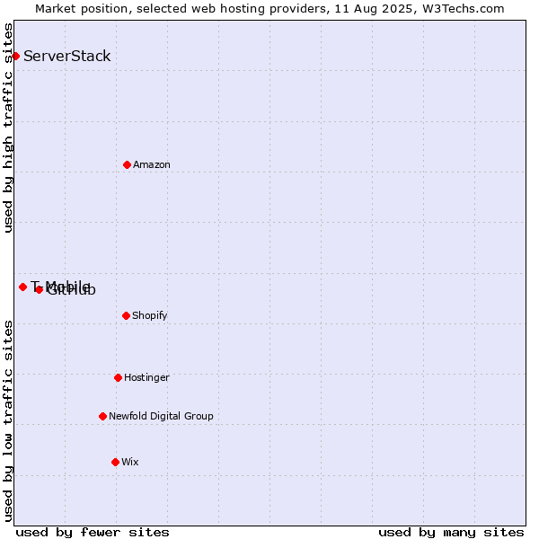Market position of GitHub vs. T-Mobile vs. ServerStack