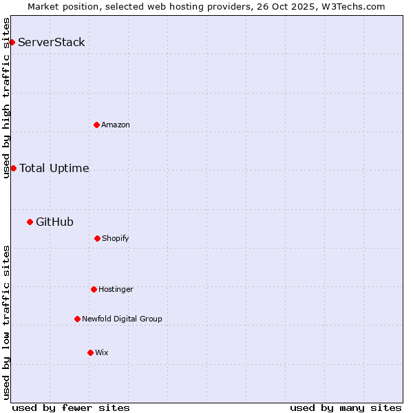 Market position of GitHub vs. Total Uptime vs. ServerStack