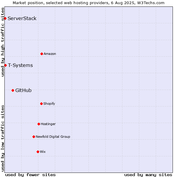 Market position of GitHub vs. T-Systems vs. ServerStack