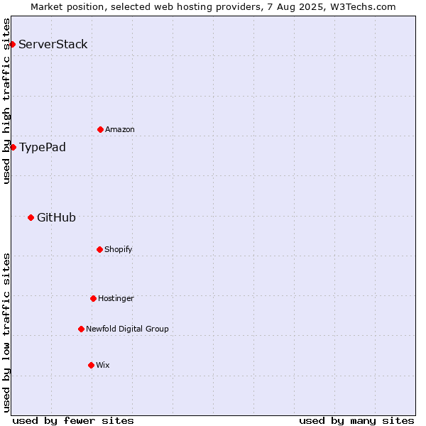 Market position of GitHub vs. TypePad vs. ServerStack
