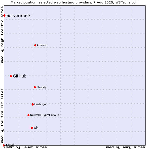 Market position of GitHub vs. ServerStack vs. Ucell