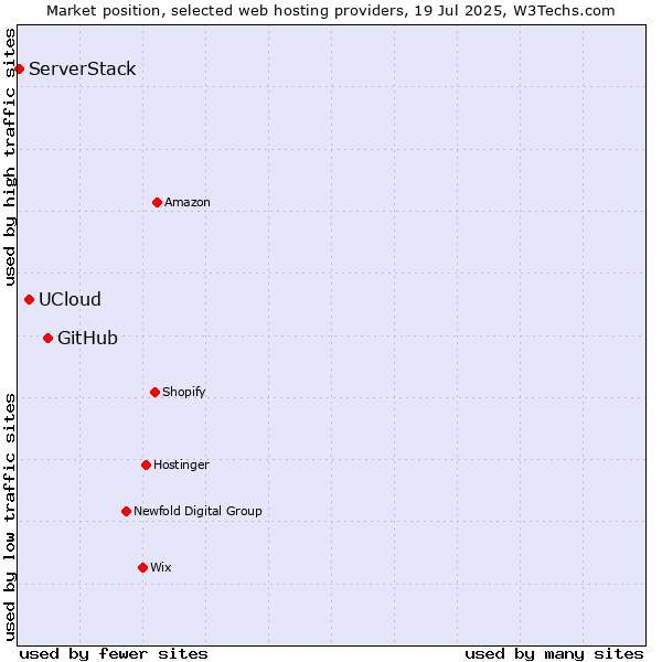 Market position of GitHub vs. UCloud vs. ServerStack