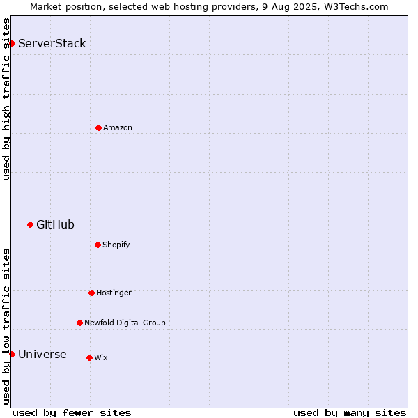 Market position of GitHub vs. ServerStack vs. Universe