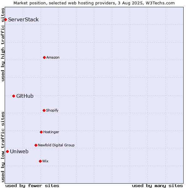 Market position of GitHub vs. Uniweb vs. ServerStack