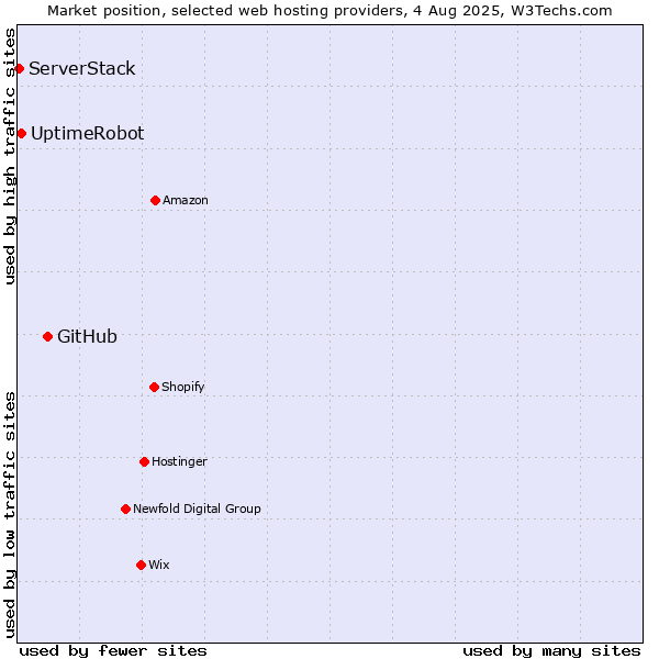 Market position of GitHub vs. UptimeRobot vs. ServerStack