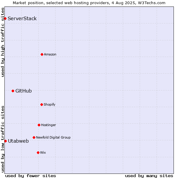 Market position of GitHub vs. Utabweb vs. ServerStack