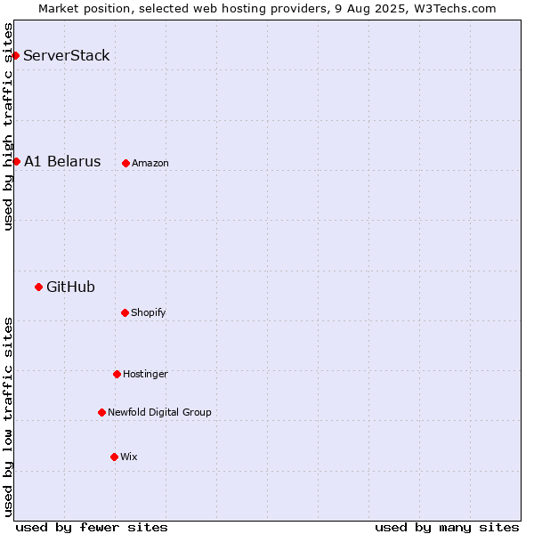 Market position of GitHub vs. A1 Belarus vs. ServerStack