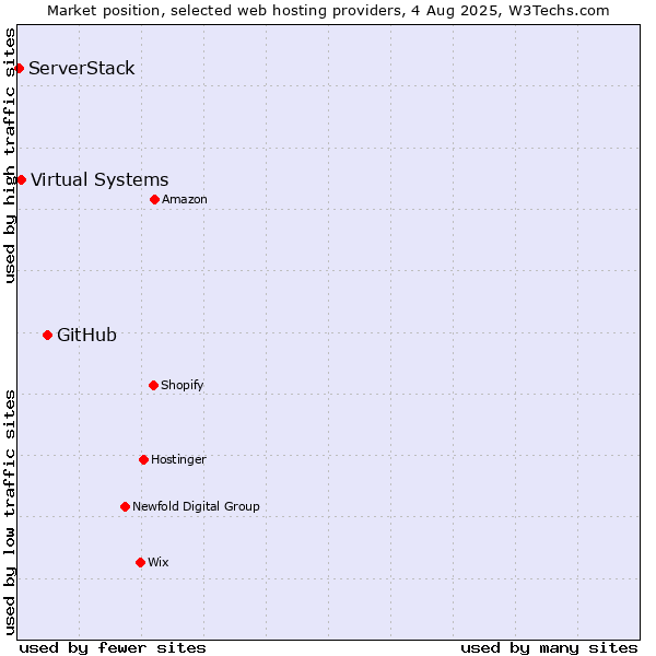 Market position of GitHub vs. Virtual Systems vs. ServerStack