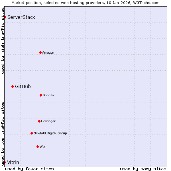 Market position of GitHub vs. ServerStack vs. Vitrin