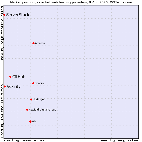 Market position of GitHub vs. Voxility vs. ServerStack