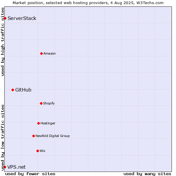 Market position of GitHub vs. ServerStack vs. VPS.net