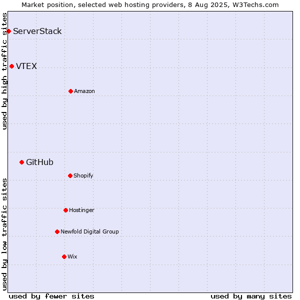 Market position of GitHub vs. VTEX vs. ServerStack