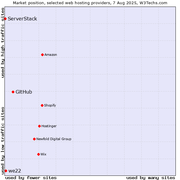 Market position of GitHub vs. we22 vs. ServerStack