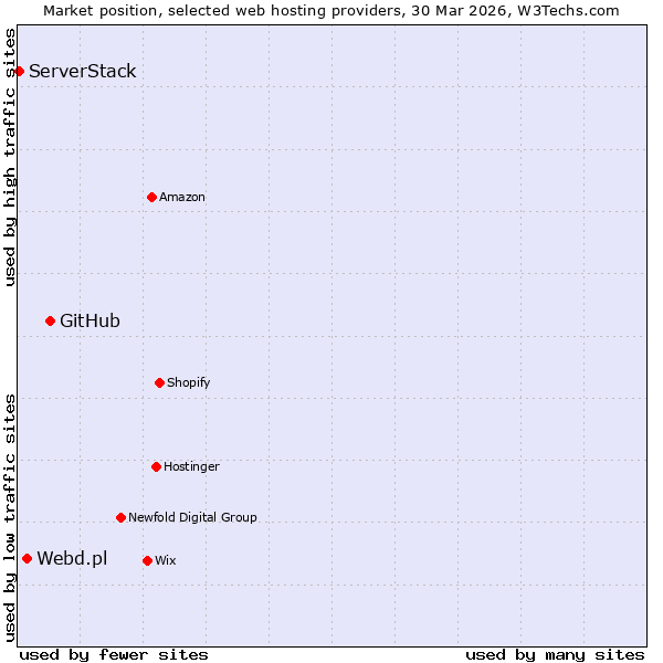 Market position of GitHub vs. Webd.pl vs. ServerStack