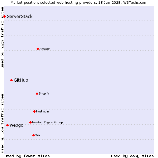 Market position of GitHub vs. webgo vs. ServerStack