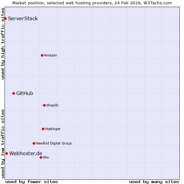 Market position of GitHub vs. Webhoster.de vs. ServerStack