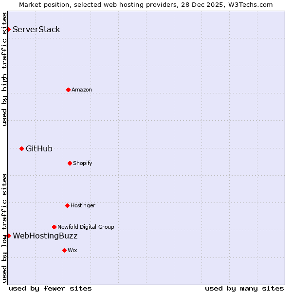 Market position of GitHub vs. WebHostingBuzz vs. ServerStack