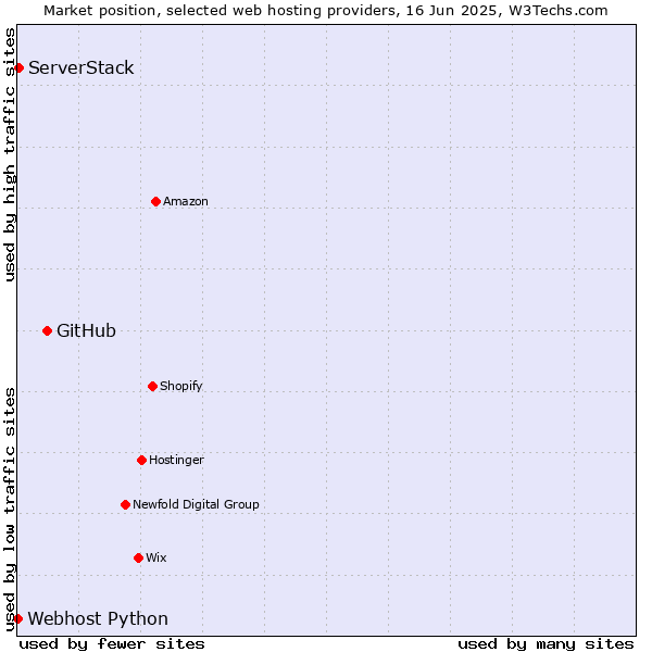 Market position of GitHub vs. ServerStack vs. Webhost Python