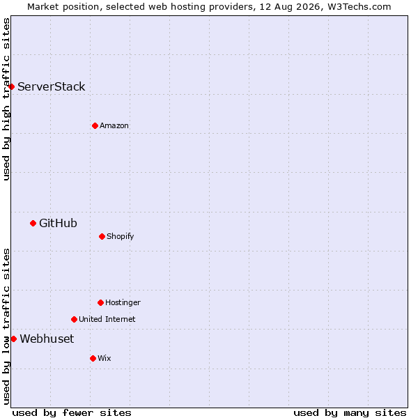 Market position of GitHub vs. Webhuset vs. ServerStack