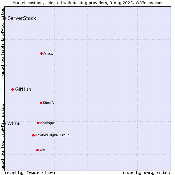 Market position of GitHub vs. ServerStack vs. WEBii