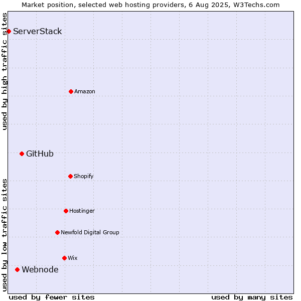 Market position of GitHub vs. Webnode vs. ServerStack