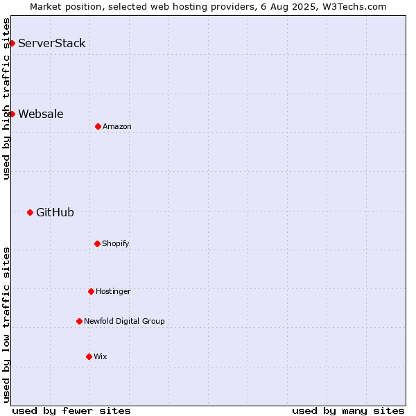 Market position of GitHub vs. ServerStack vs. Websale