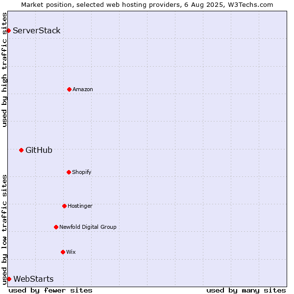 Market position of GitHub vs. WebStarts vs. ServerStack