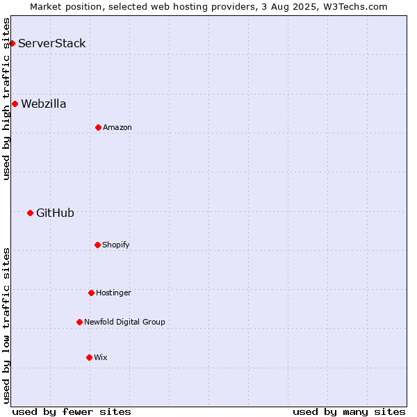 Market position of GitHub vs. Webzilla vs. ServerStack