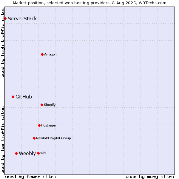 Market position of Weebly vs. GitHub vs. ServerStack