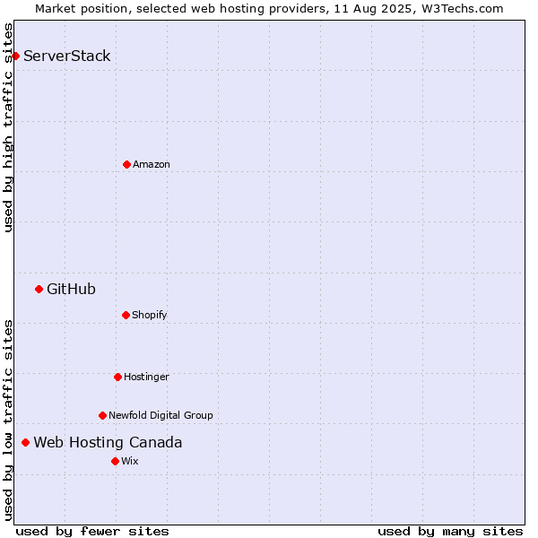 Market position of GitHub vs. Web Hosting Canada vs. ServerStack