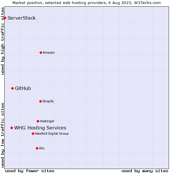 Market position of GitHub vs. WHG Hosting Services vs. ServerStack