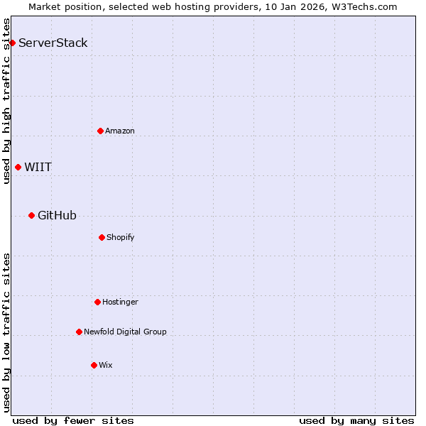 Market position of GitHub vs. WIIT vs. ServerStack