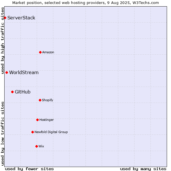 Market position of GitHub vs. WorldStream vs. ServerStack
