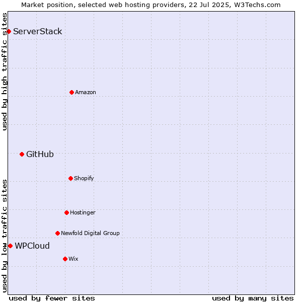 Market position of GitHub vs. WPCloud vs. ServerStack