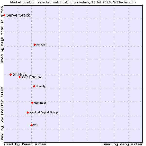 Market position of WP Engine vs. GitHub vs. ServerStack