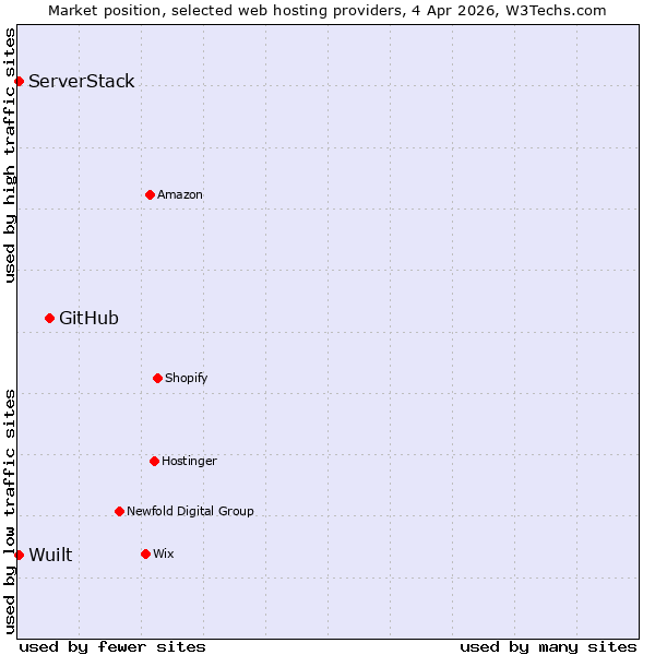 Market position of GitHub vs. Wuilt vs. ServerStack