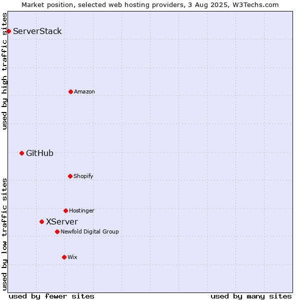 Market position of XServer vs. GitHub vs. ServerStack