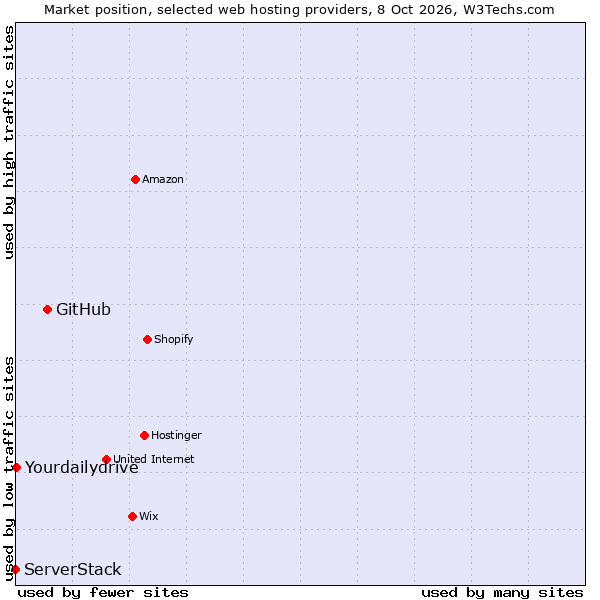 Market position of GitHub vs. ServerStack vs. Yourdailydrive