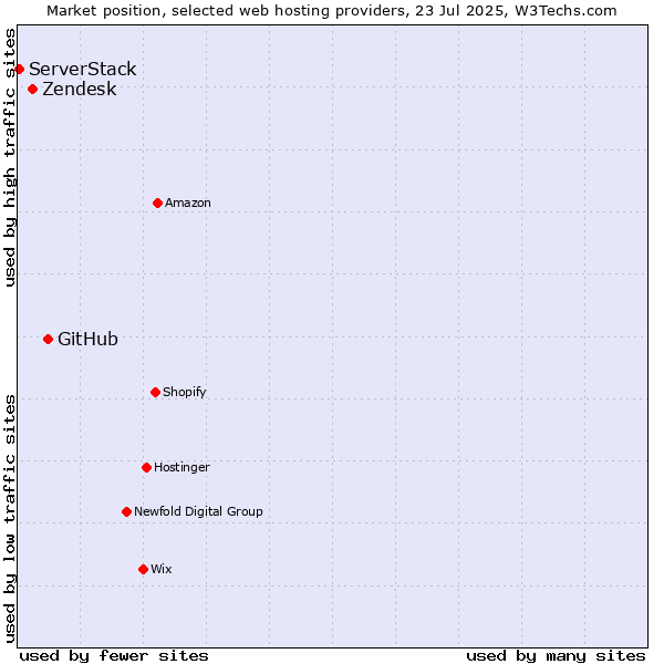 Market position of GitHub vs. Zendesk vs. ServerStack