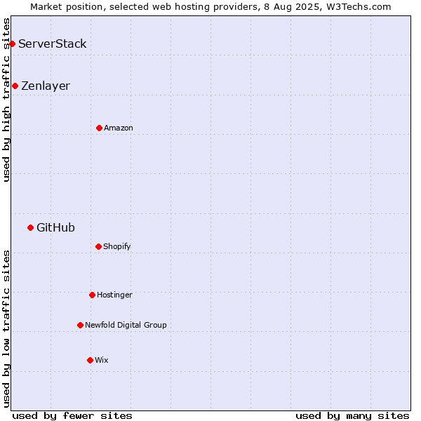 Market position of GitHub vs. Zenlayer vs. ServerStack