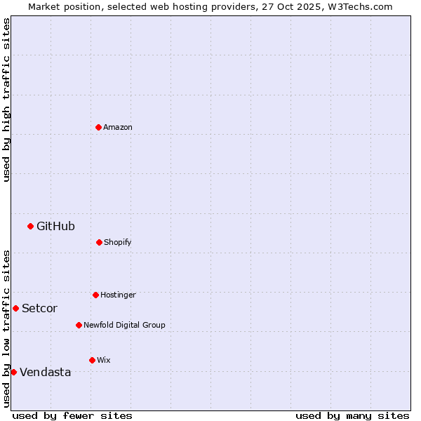 Market position of GitHub vs. Setcor vs. Vendasta