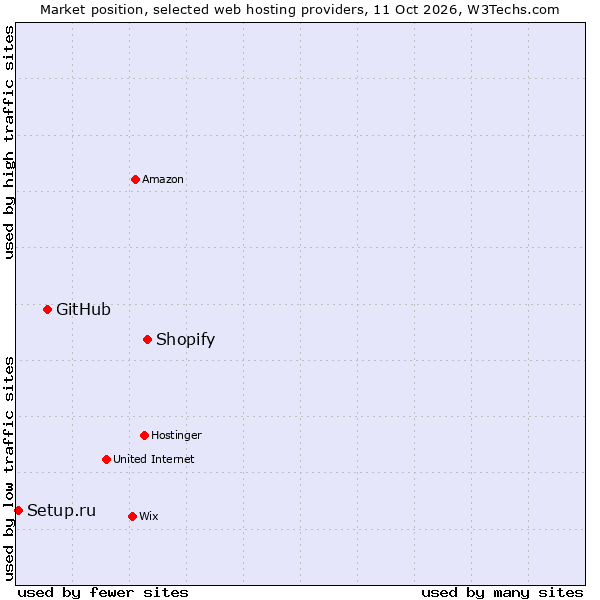 Market position of Shopify vs. GitHub vs. Setup.ru