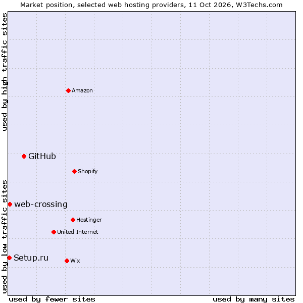 Market position of GitHub vs. web-crossing vs. Setup.ru