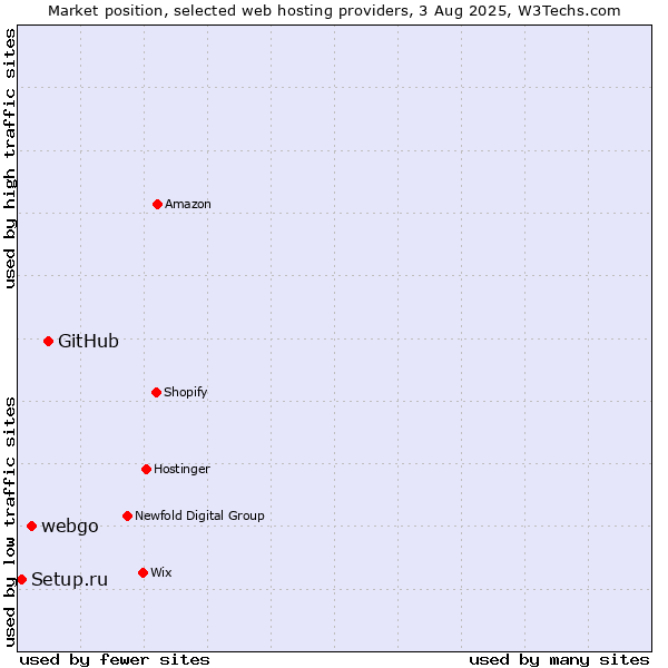 Market position of GitHub vs. webgo vs. Setup.ru