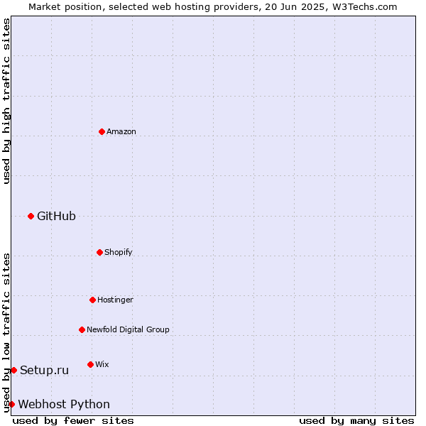 Market position of GitHub vs. Setup.ru vs. Webhost Python